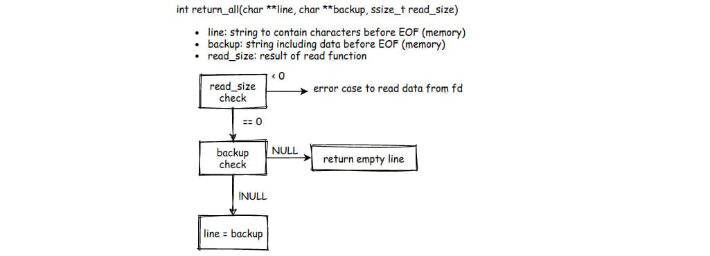 Return all edge case handling