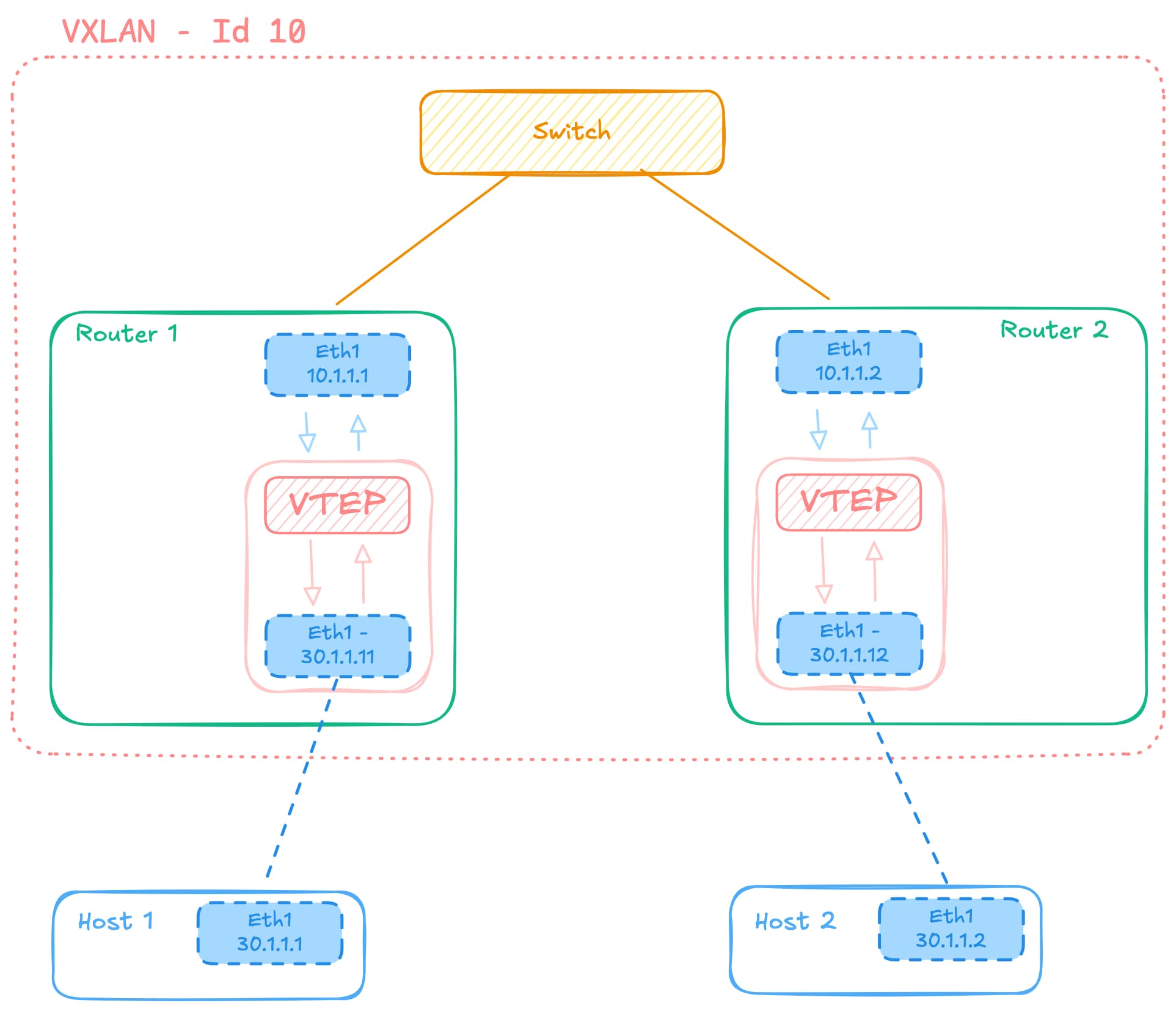 VXLAN Overview