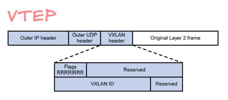 VTEP Architecture