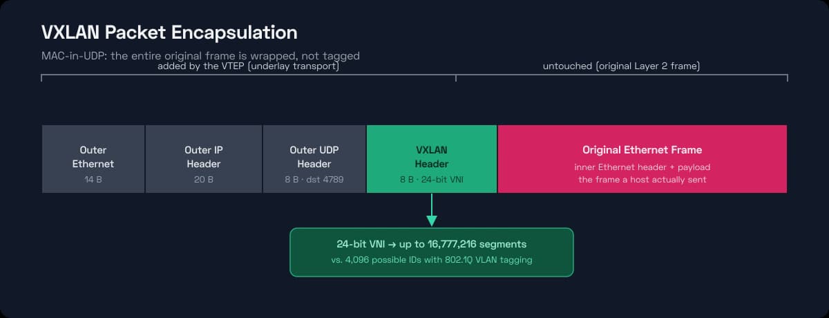VXLAN packet encapsulation, showing the outer Ethernet, IP, and UDP headers, the 8-byte VXLAN header carrying the 24-bit VNI, and the untouched original Ethernet frame as payload