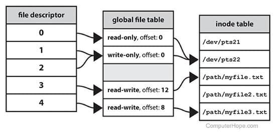 File descriptor table showing how FDs map to files