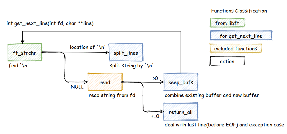 Function overview showing the relationships between all components