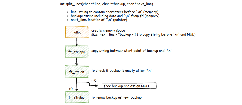 Split lines visualization