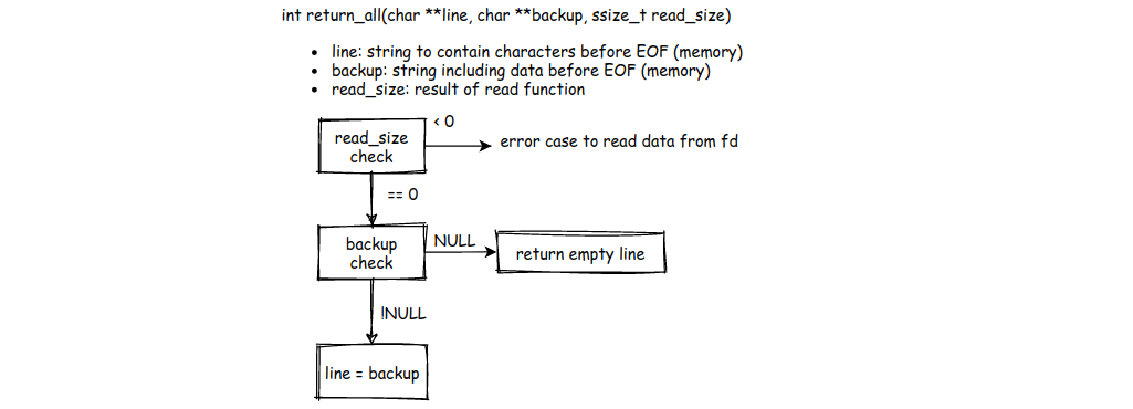 Return all edge case handling
