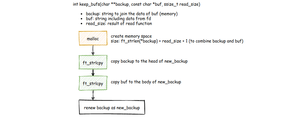 Buffer combination process